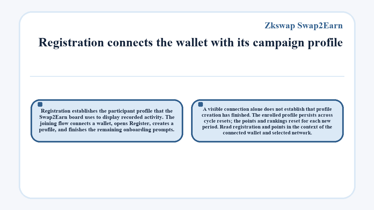 Visual outline: Registration connects the wallet with its campaign profile (Zkswap Swap2Earn)